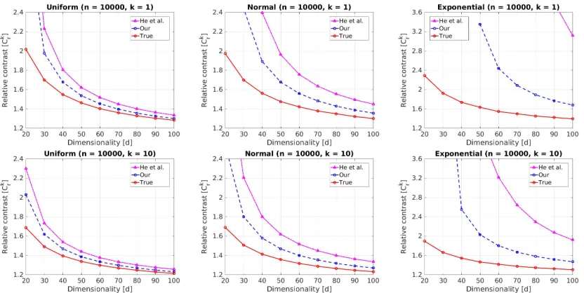 Figure 6: [Best viewed in color.] Comparison between the estimate of the relative contrastCr provided in Theorem 27 (blue dashed line) and the estimate provided by Heet al