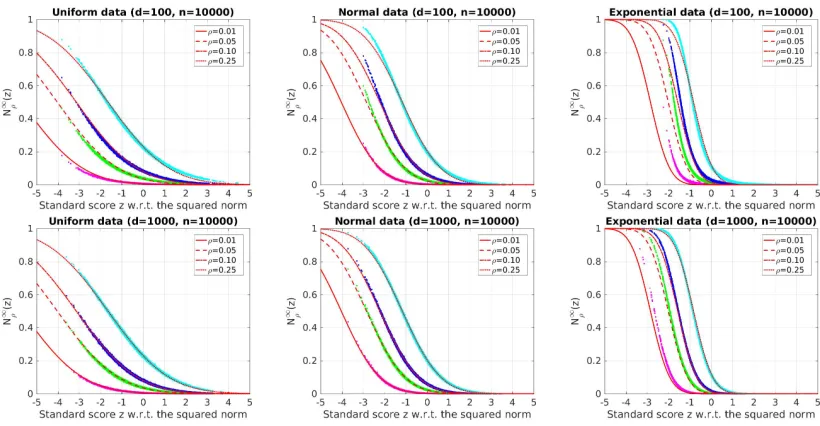Figure 8 shows the cdfs and the pdfs of the limiting distributions of the kuniform, normal, and exponential distributions