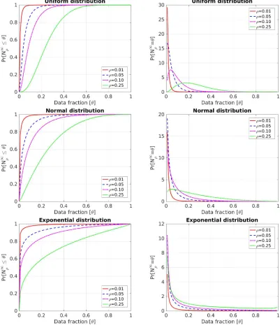 Figure 8: [Best viewed in color.] Cumulative distribution function (left column) and prob-ability density function (right column) of the limiting distribution of the numberof k-occurrences for i.i.d