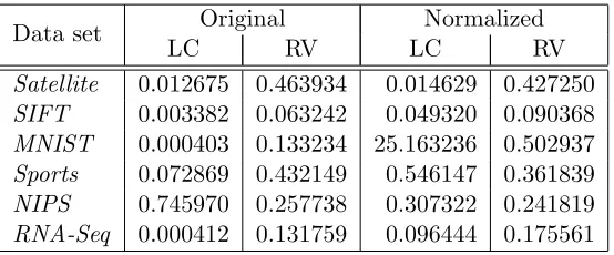 Table 1: Comparison between the values of the Lyapunov CLT Condition (LC) and theRelative Variance (RV) against those of the real data sets.