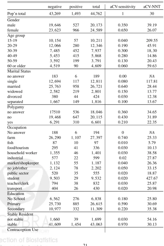 Table 1: Baseline HIV status by baseline variables. For a subgroup-based strat- strat-egy defined by a stratum, we assess a) the average cross-validated true positive rate (aCV-sensitivity), and b) the average cross-validated number needed to treat (aCV-NN