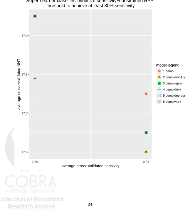 Figure 1: Empirical performance of a Super Learner classifier that minimizes RPP under the nominal constraint of achieiving at least 80% sensitivity