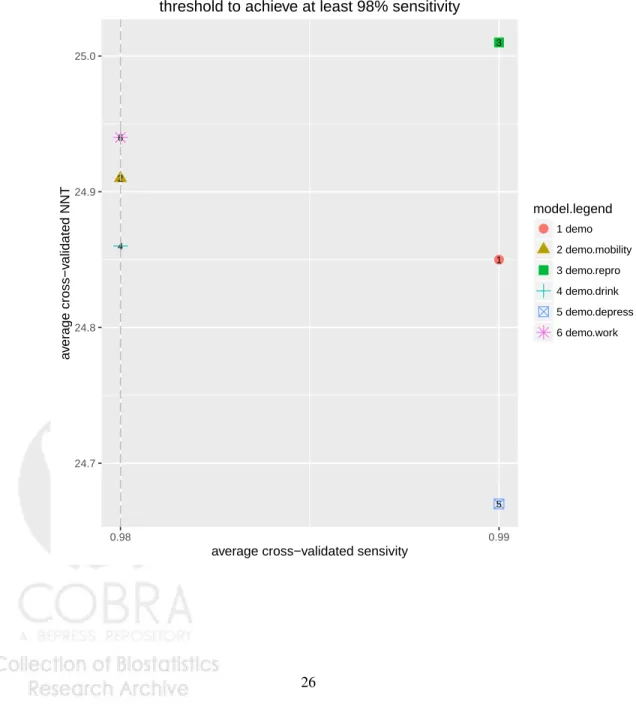 Figure 3: Empirical performance of a Super Learner classifier that minimizes RPP under the nominal constraint of achieiving at least 98% sensitivity