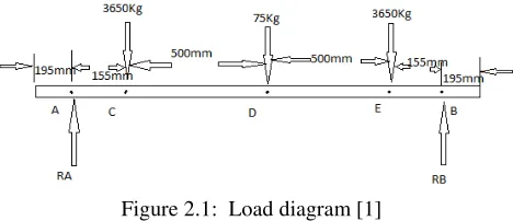 Figure 2.1:  Load diagram [1] 