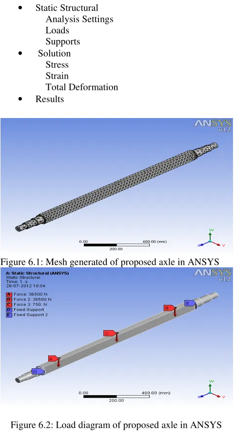 Figure 6.1: Mesh generated of proposed axle in ANSYS 