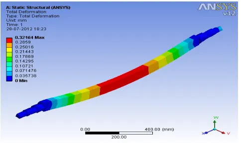 Figure 6.8:  Deformation in proposed axle 
