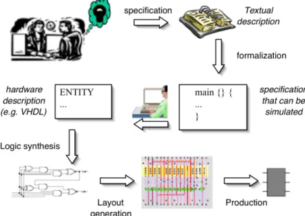 Figure 1: Hardware Development Process