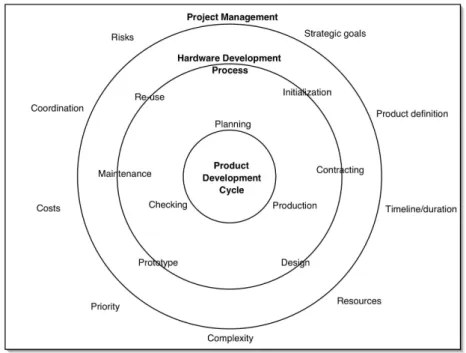 Figure 2: Three Layer Model of Hardware Engineering