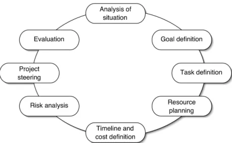 Figure 3: Project Management Tasks