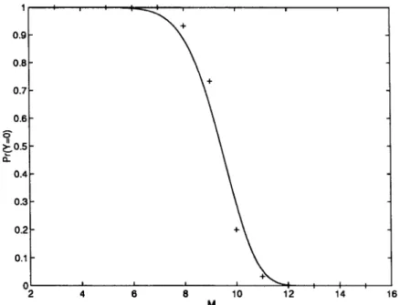Fig. 3. Monte Carlo simulation for the probability Pr (Y = 0). The solid curve corresponds to the probability obtained in (18)