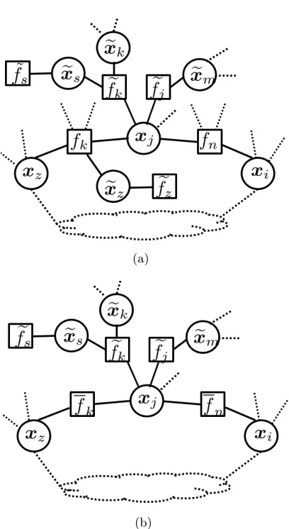 Figure 2: (a) An example of factor graph with a single loop and chains/trees topology,where the dashed line indicates possible chains/trees; (b) The equivalent factorgraph of Fig 2 (a) with new factor functions that do not have neighboring variablenodes except those in the loop.