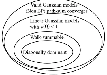 Figure 3: The Gaussian MRF corresponding to J in (61) with the factorization following (4);(b) The factor graph corresponding to J in (61) with the factorization following(10).