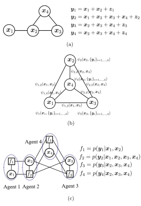 Figure 1: (a) A physical network with 4 agents, where {1, 2} and {2, 3, 4} are two groupsof agents that are within the communication range of each other, respectively.xi is the local unknown vector, and yi is the local observation at agent i thatfollows (1