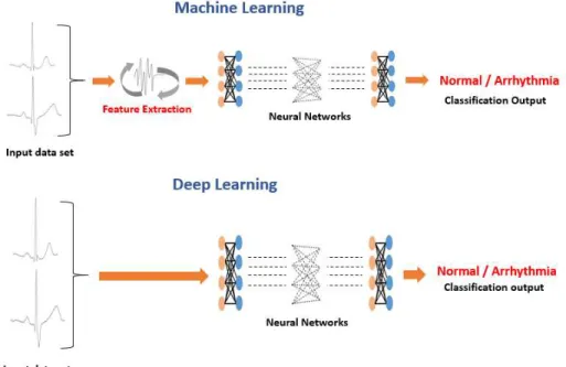 Figure 1-5 Machine learning and Deep learning difference 