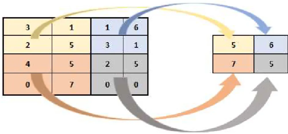 Figure 1-9 Max pooling on convolution layer 
