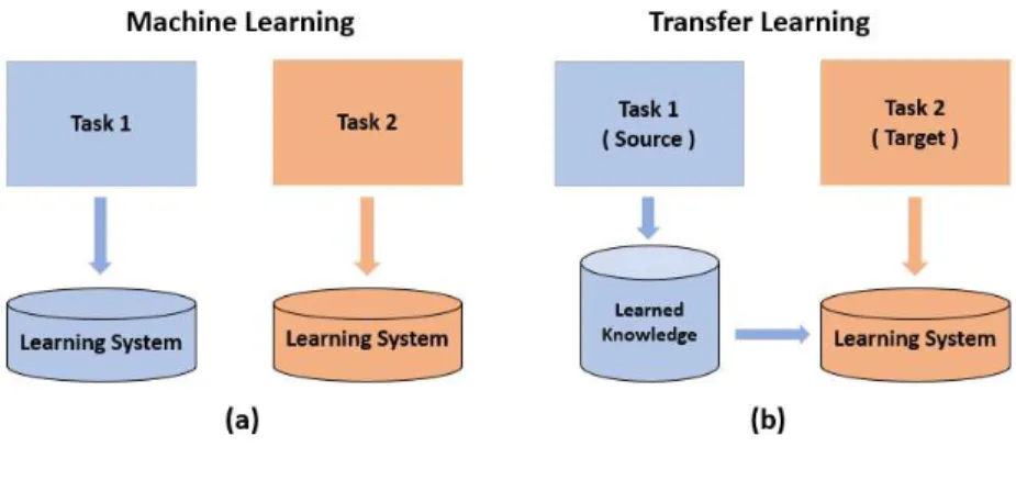 Figure 1-11 (a)Machine learning vs (b)Transfer learning 