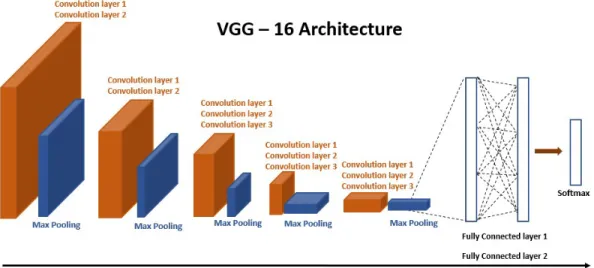 Figure 1-13 Detailed architecture of a VGG-16 CNN model 