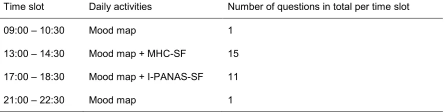Table 2.1 Brief outline of the activity overview