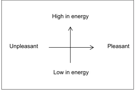 Figure 2.1. The participants have to rate how they feel at the present moment by marking 