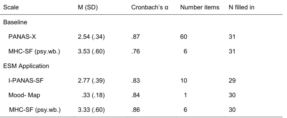 Table 2.2 Mean Scores and reliability of the scales assessed in the baseline measurement and in   