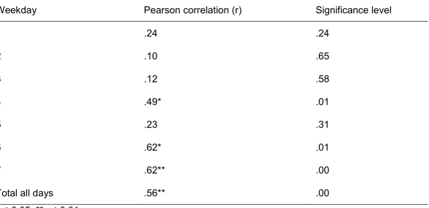 Table 3.1 Pearson correlation between the PANAS-X PA subscale and the I-PANAS-SF PA 