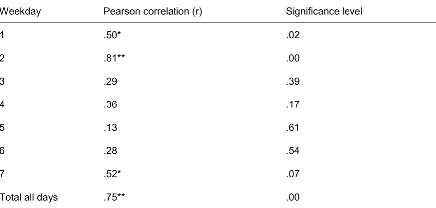 Table 3.3 Pearson correlation between the I-PANAS-SF PA subscale and the MHC-SF 