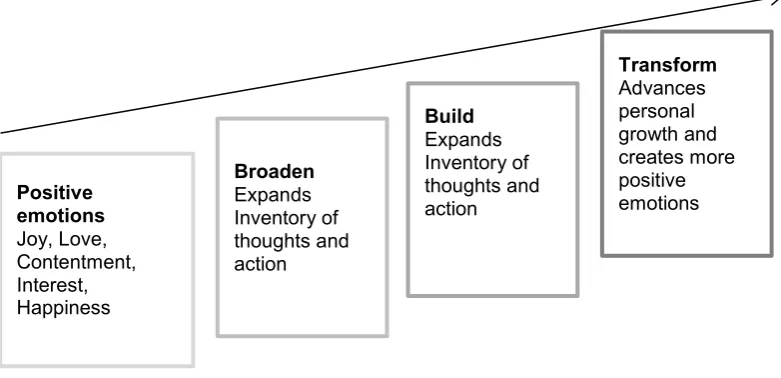 Figure 1.1 Broaden- and- build theory