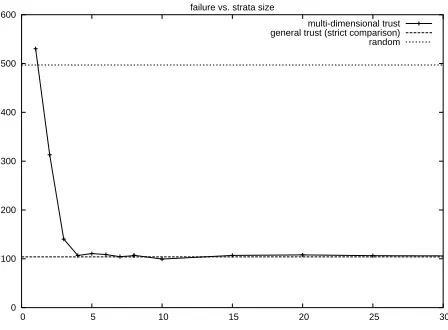Figure 2: Execution cost for MDT versus strata.