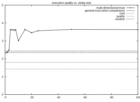 Figure 3: Execution quality for MDT versus strata.