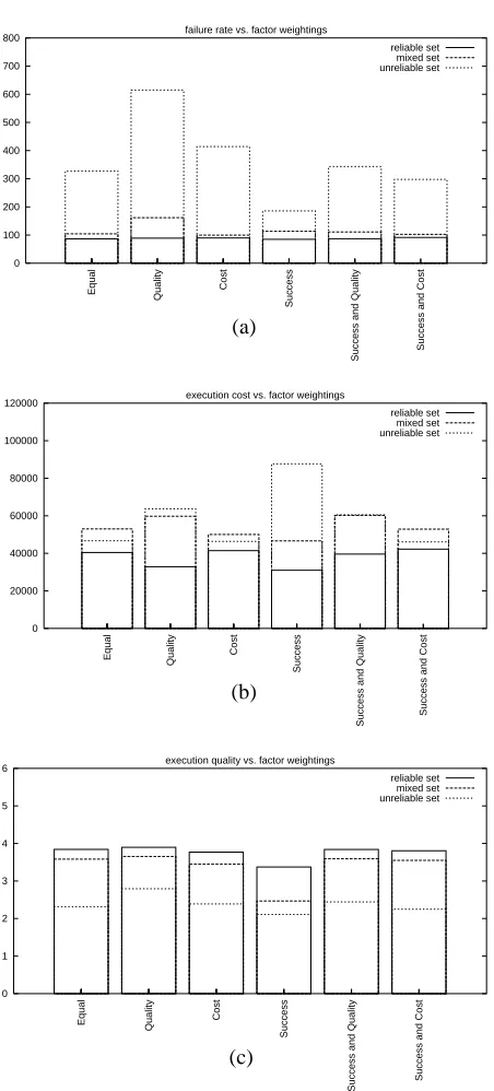 Figure 4: Failure rate (a), execution cost (b) and execution quality (c) for selected factorweightings in reliable, mixed, and unreliable contexts.