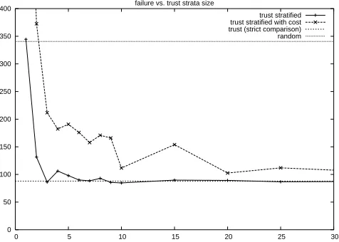 Figure 2: Failure rate for the stratiﬁed trust and stratiﬁed trust with cost resource selec-tion methods.