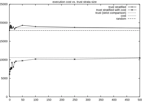 Figure 3: Execution cost for the stratiﬁed trust and stratiﬁed trust with cost resourceselection methods.