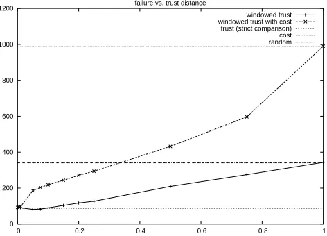 Figure 4: Failure rate of the windowed trust and windowed trust with cost resourceselection methods.