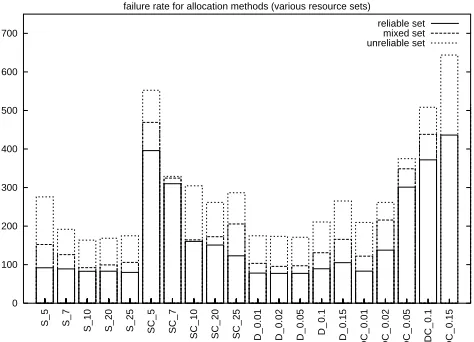 Figure 6: Failure rate for different allocation methods in various resource sets (reliable,mixed, and unreliable).