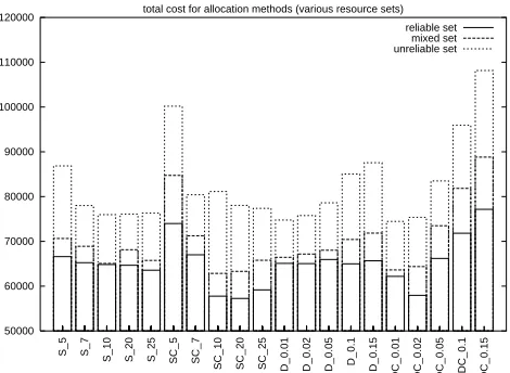 Figure 7: Total execution cost for different allocation methods in various resource sets(reliable, mixed, and unreliable).