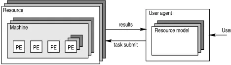 Figure 1: A single user’s perspective of the Grid as a multi-agent system.