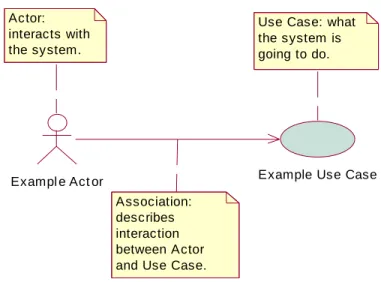 Figure 2 is a contrived example to show some of the salient points of a use case diagram