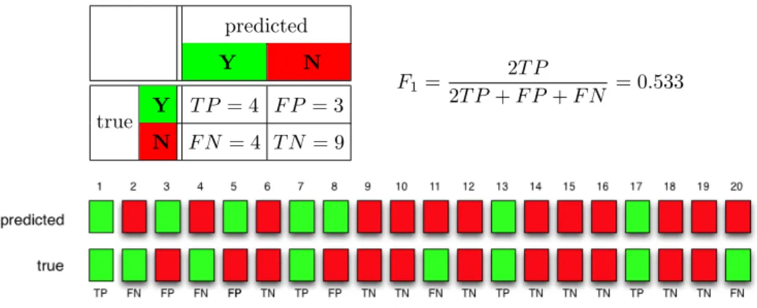 Figure 3.1: A worked-out example, representing a contingency table (upper left part of the figure) deriving from the automatically labelled examples (lower part) and from which accuracy is computed (upper right part).