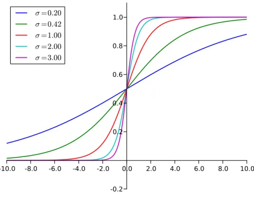 Figure 3.2: The generalized logistic function.