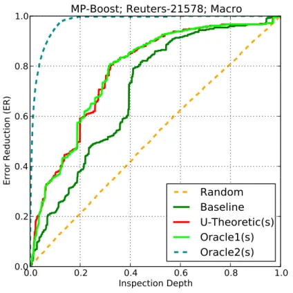Figure 3.3: Error reduction, measured as ER M ρ , as a function of validation depth. The dataset is Reuters-21578, the learner is MP-Boost
