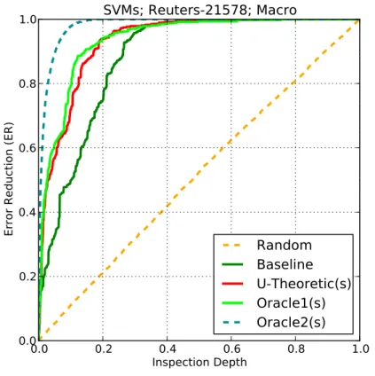 Figure 3.4: Same as Figure 3.3, but with the SVM learner in place of MP-Boost.