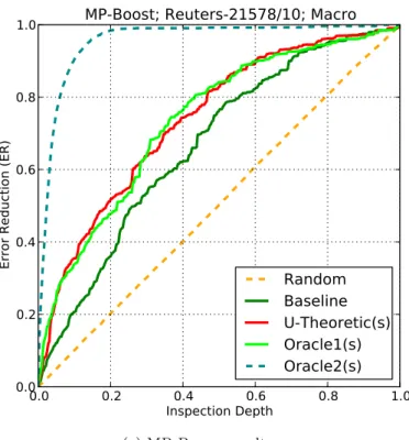 Figure 3.5: Results obtained by (i) splitting the Reuters-21578 test set into 10 random, equally-sized parts, (ii) running the analogous experiments of Figure 3.3