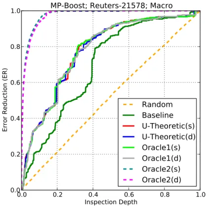 Figure 4.1: Error reduction, measured as ER M ρ , as a function of validation depth. The dataset is Reuters-21578, the learner is MP-Boost