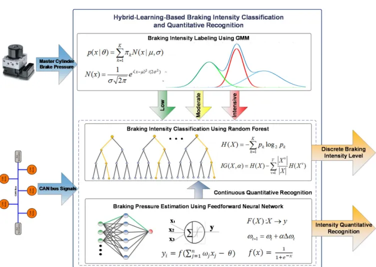 Fig. 1. Illustration of the proposed hybrid-learning-based architecture.