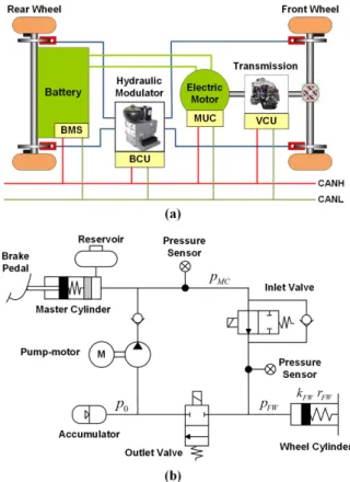 Fig. 3 Speed profile of the driving cycle with corresponding braking pressure.