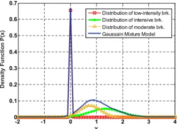 Fig. 6 Gaussian distribution of GMM for braking intensity level clustering.