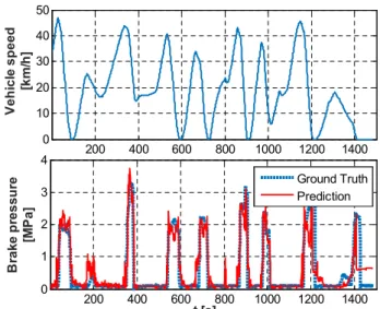 Fig. 10 Comparison of the braking pressure estimation performance given by ANN and RF.