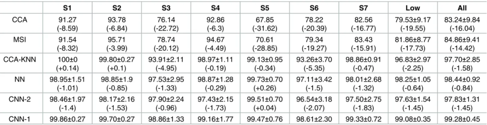 Table 1. 10-fold cross validation results of individual subjects with the maximum quantity of training data (i.e., 13,500) using static SSVEP.