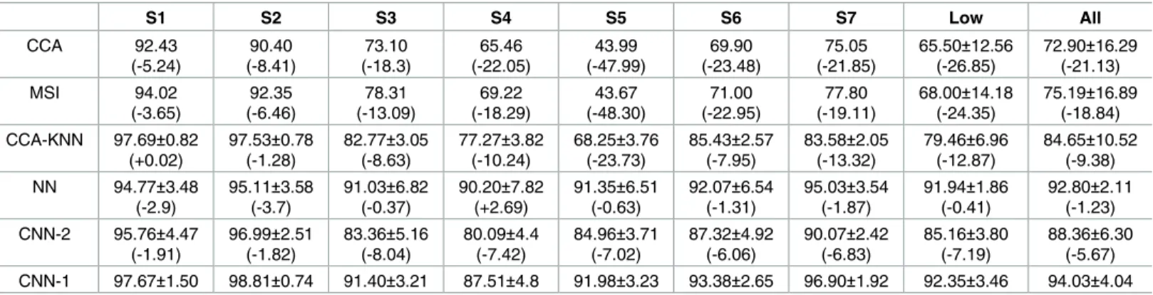 Table 3 considers the 10-fold cross-validation results for the ambulatory SSVEP setup when the number of training data is 67,500, with 7,500 test data for all subjects