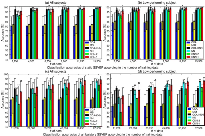 Fig 7. 10-fold cross-validation performance comparison using static (top) and ambulatory SSVEP (bottom) as the number of training data increases